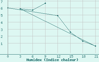 Courbe de l'humidex pour Vel'Sk