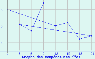 Courbe de tempratures pour Mussala Top / Sommet