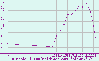 Courbe du refroidissement olien pour Juliaca