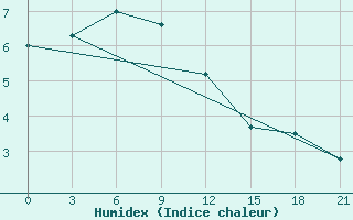 Courbe de l'humidex pour Obojan