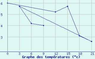 Courbe de tempratures pour Konotop