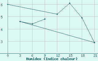 Courbe de l'humidex pour Lyntupy