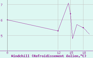 Courbe du refroidissement olien pour Wawa, Ont.