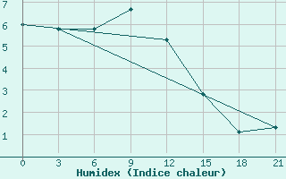 Courbe de l'humidex pour Krasnye Baki