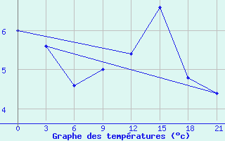 Courbe de tempratures pour Akurnes