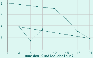 Courbe de l'humidex pour Prilep