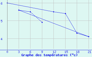 Courbe de tempratures pour Cape Svedskij