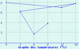 Courbe de tempratures pour Golubovka