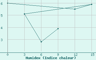 Courbe de l'humidex pour Golubovka