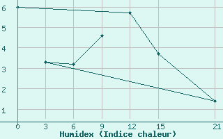 Courbe de l'humidex pour Marijampole