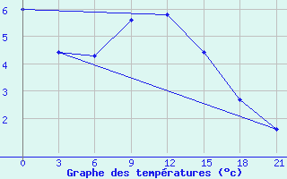 Courbe de tempratures pour Vozega