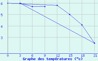 Courbe de tempratures pour Orsa