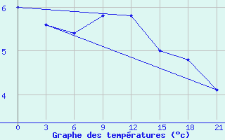 Courbe de tempratures pour Majkop