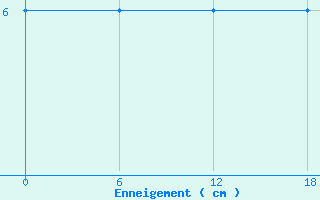 Courbe de la hauteur de neige pour Reimegrend