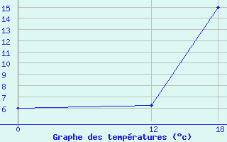 Courbe de tempratures pour Bage