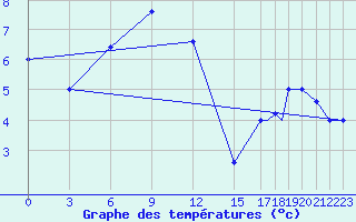 Courbe de tempratures pour Limnos Airport