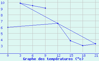 Courbe de tempratures pour Pokrovskaja