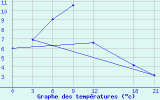 Courbe de tempratures pour Chaoyang