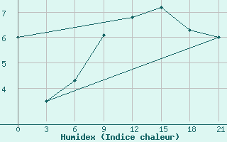 Courbe de l'humidex pour Vladimir