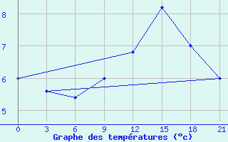 Courbe de tempratures pour Korca