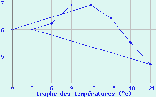 Courbe de tempratures pour Sojna