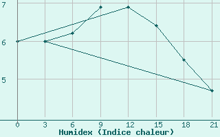 Courbe de l'humidex pour Sojna