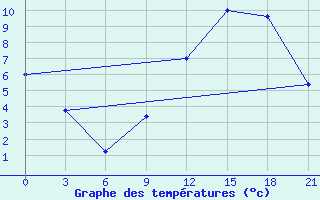 Courbe de tempratures pour Korca