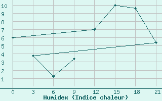 Courbe de l'humidex pour Korca