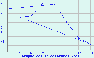 Courbe de tempratures pour Omsk