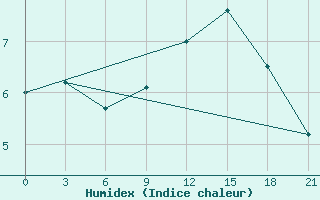 Courbe de l'humidex pour Vinnicy