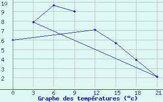 Courbe de tempratures pour Pinega