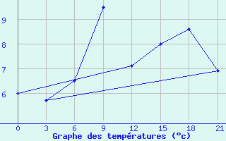 Courbe de tempratures pour Aluksne