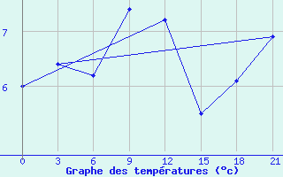 Courbe de tempratures pour Volodymyr-Volyns