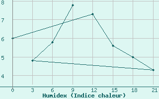 Courbe de l'humidex pour Pallasovka