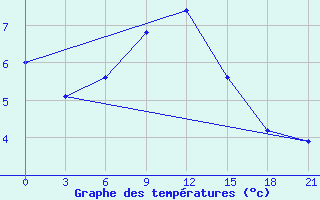 Courbe de tempratures pour Tot