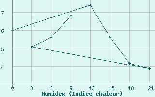 Courbe de l'humidex pour Tot'Ma