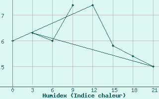 Courbe de l'humidex pour Maksatikha