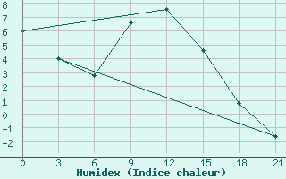 Courbe de l'humidex pour Vidin