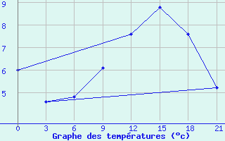 Courbe de tempratures pour Lepel