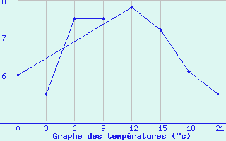 Courbe de tempratures pour Vaida Guba Bay