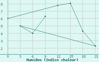 Courbe de l'humidex pour Slavgorod