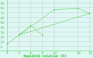 Courbe de l'humidit relative pour Huang Shan