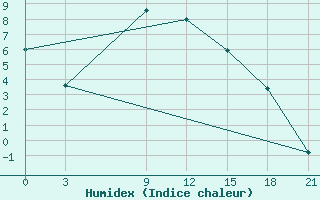 Courbe de l'humidex pour Belogorka