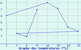 Courbe de tempratures pour Gunib