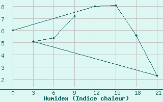 Courbe de l'humidex pour Kojnas