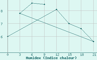 Courbe de l'humidex pour Srinagar