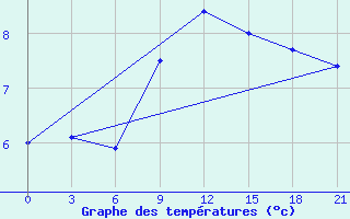 Courbe de tempratures pour Dalatangi