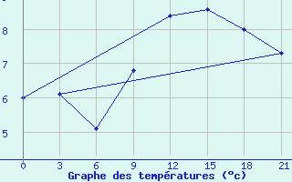 Courbe de tempratures pour Uzhhorod