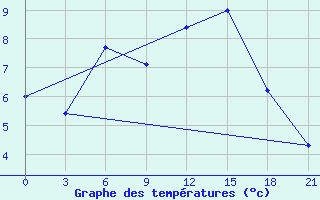 Courbe de tempratures pour Novaja Ladoga