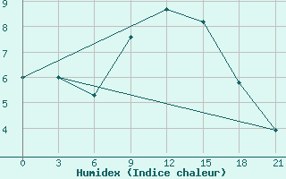 Courbe de l'humidex pour Vozega